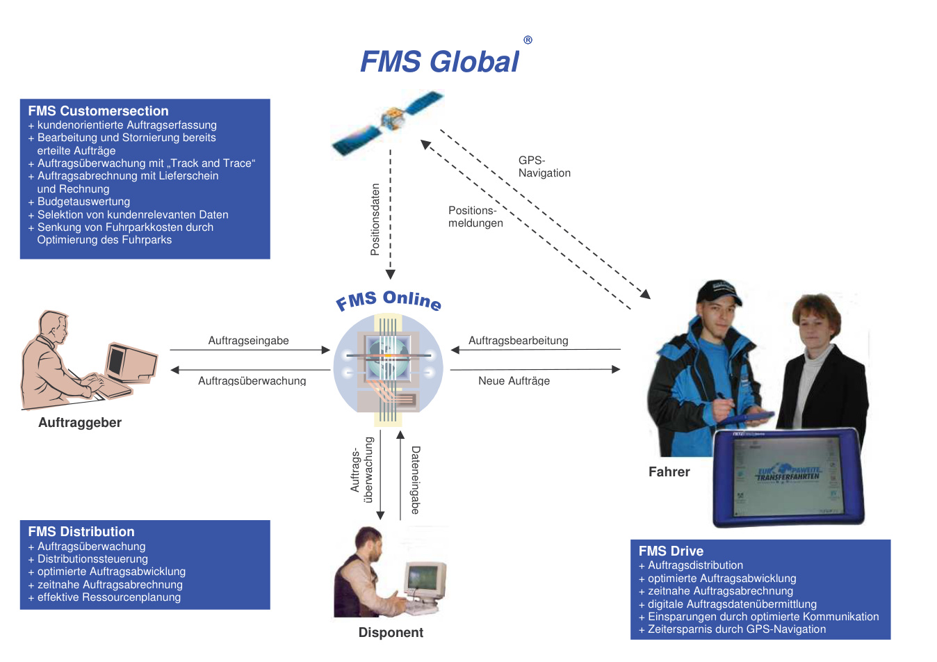 Historical FMS Global architecture diagram from 2005